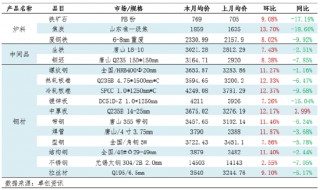 月度跟踪：钢铁产业链数据全景及传导逻辑分析（10月）