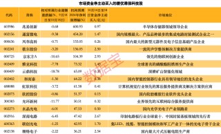 科技浪潮势不可挡！半导体+AI+消费电子获持续看好！15只滞涨绩优股获资金埋伏