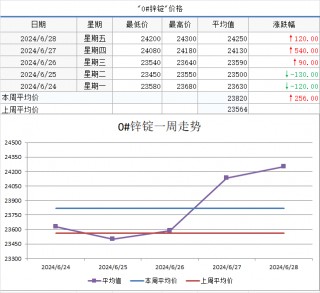 【 *** ECHINA周价格】现货价格周统计（6月24日-6月28日）