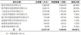 狂飙的中国金王，每月净赚20亿
