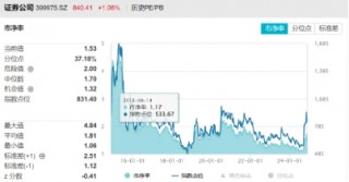 “旗手”奋起，锦龙股份两连板！券商ETF（512000）涨逾2%，继续关注强贝塔券商的进攻属性