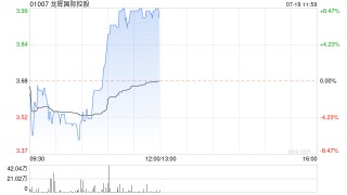 龙辉国际控股现涨超8% 拟合作开发用于餐饮行业的AI信用风险管理系统