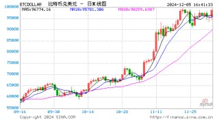 机构：比特币突破100000美元，但投资者应谨慎行事