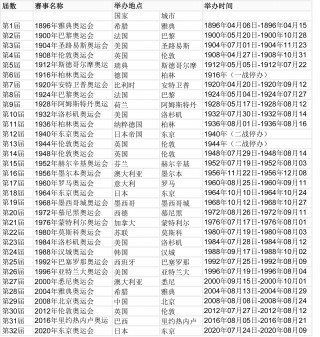 历届奥运会举办国(历届奥运会举办国家次数排名)