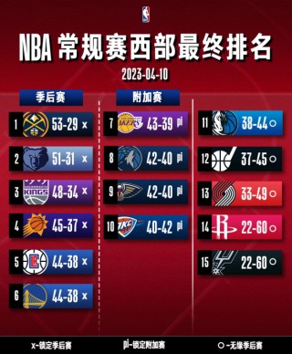 东西部排名nba最新(东西部排名nba最新排名NBA赛程)