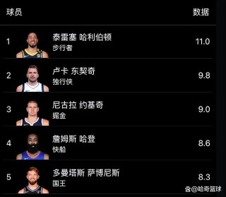 nba季后赛场均得分榜(nba季后赛场均得分榜最新)