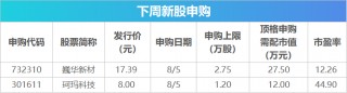 下周影响市场重要资讯前瞻：7月CPI、PPI数据将公布，将有2只新股发行，这些投资机会靠谱