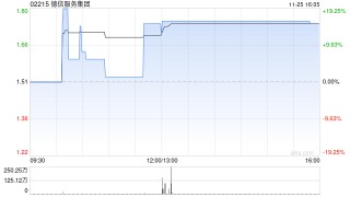 德信服务集团11月25日斥资1597.45万港元回购917.9万股