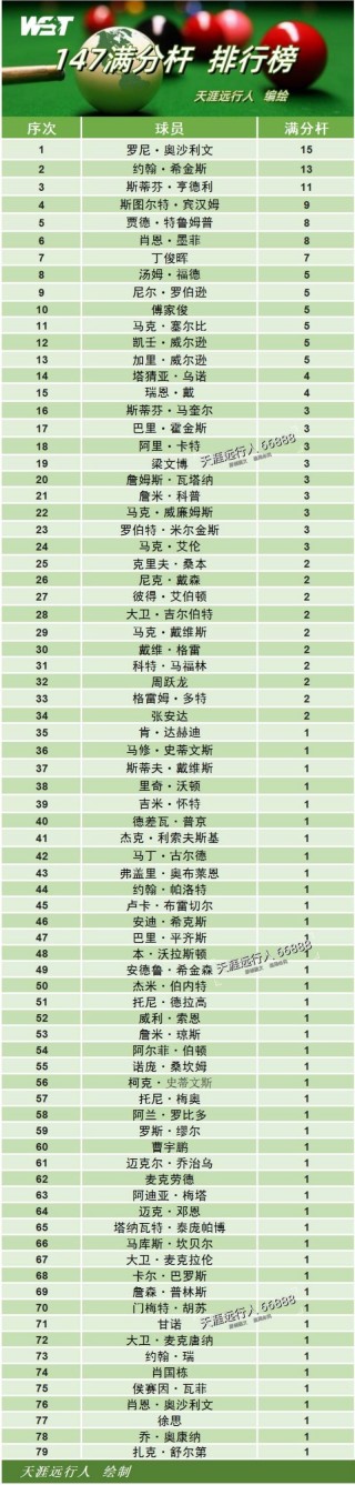世界台球排名前十名(世界台球排名前十名斯诺克)