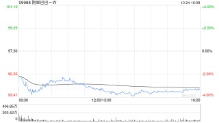 阿里巴巴-W10月23日斥资1997.34万美元回购162.26万股