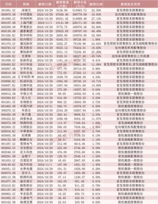 下周A股解禁超260亿元，涉及47只股票