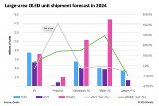 Omdia：2024年9英寸以上的大尺寸OLED出货量预计将同比增长124.6%