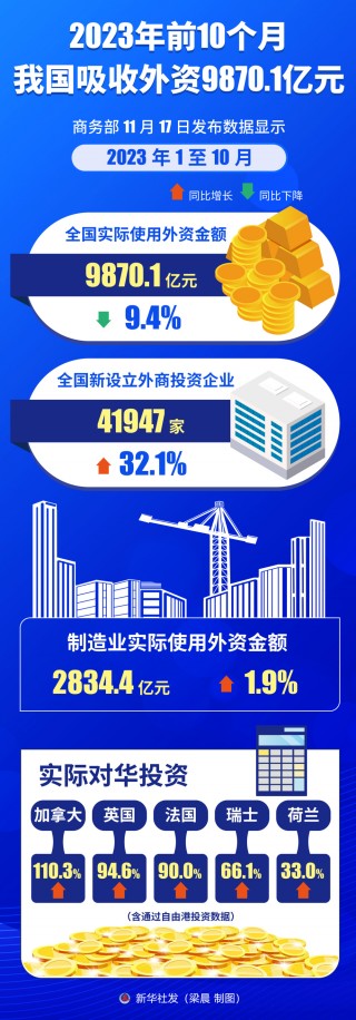 前8月我国吸收外资实现两位数增长(前8月我国吸收外资实现两位数增长的原因)