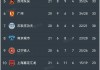 西甲积分榜最新比分排名(中国队31爆冷晋级4强)