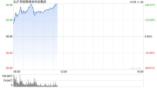 特朗普的媒体公司从9月低点暴涨272%：押注上升引散户热捧