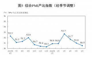 国家统计局：6月制造业PMI为49.5%，与上月持平