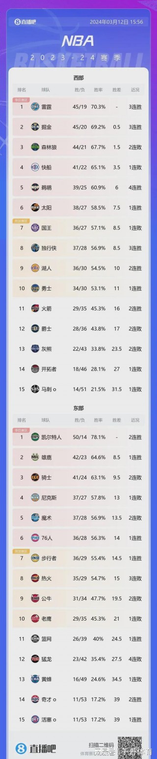 nba西部排名最新情况(nba西部排名最新情况表格)