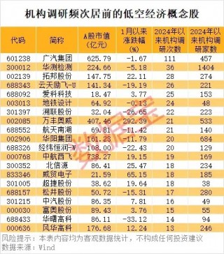 “AI芯片之一股”已暴涨10倍！万亿级行业利好不断，机构高频调研股来了
