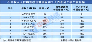 一年能省2880元，年收入超20万闭眼买税优保险？专家提醒