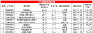 上半年混基红黑榜：宏利王鹏“又行了” 成长板块跌幅较大