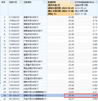 国泰基金增强ETF变增弱？国泰沪深300增强策略ETF本轮行情跑输基准2.8%，收着更高的管理费，跑不赢普通ETF