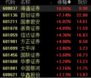 三大股指翻红，券商股直线拉升，头部券商迎并购重启利好