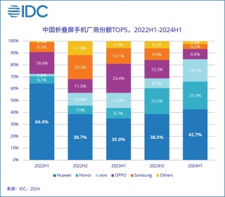 CINNO Research：时隔 46 个月华为手机国内销售额再次超苹果