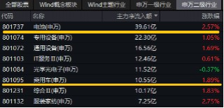 A股缩量盘整，固态电池逆市爆发，智能电动车ETF（516380）盘中上探2.5%！红利风起，坚守长期主义