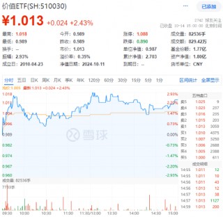 高股息全天强势，价值ETF（510030）盘中大涨近3%，标的指数超9成成份股收红！