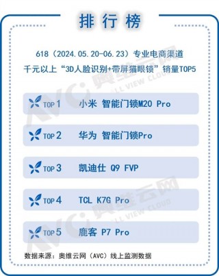 3D人脸+带屏猫眼 高端门锁销量TOP5出炉：小米之一、华为第二