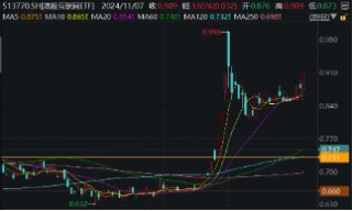 利好来了！隔夜美联储再降25个基点，港股互联网ETF（513770）大涨3．65%，规模续创上市新高！