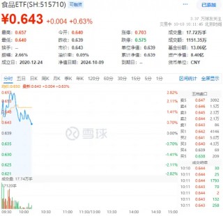 吃喝板块开盘上扬，食品ETF（515710）盘中上探2.82%！机构：食饮行业基本面复苏或正在途