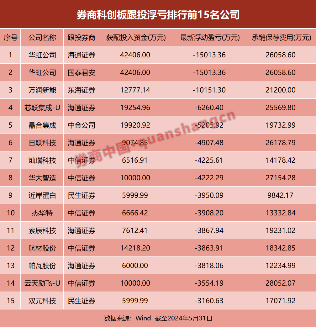 券商科创板跟投最新战绩：六成浮亏，也有机构单笔浮盈超两亿  第1张