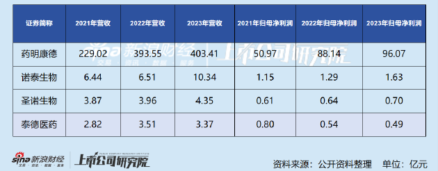 泰德医药IPO：利润创2015年以来新低 核心资产估值成谜  第1张