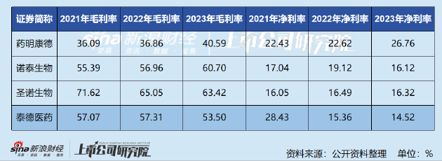 泰德医药IPO：利润创2015年以来新低 核心资产估值成谜  第2张