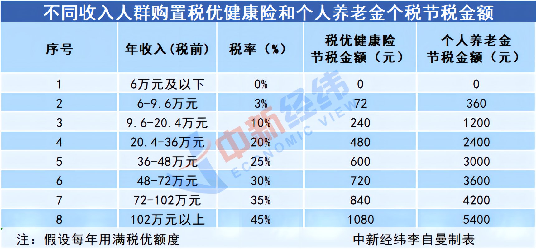 一年能省2880元，年收入超20万闭眼买税优保险？专家提醒  第1张