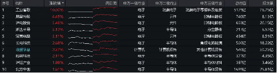 沸腾！英伟达市值跃居全球第二！工业富联涨停封板，成交额高居A股榜首，电子ETF（515260）更高上探1.62%  第2张