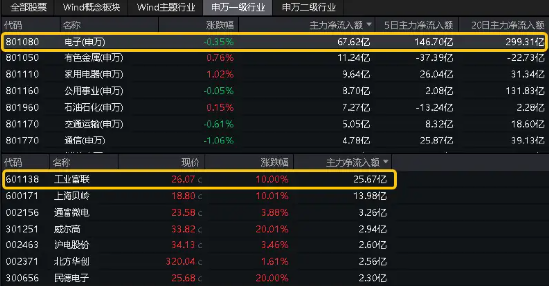 沸腾！英伟达市值跃居全球第二！工业富联涨停封板，成交额高居A股榜首，电子ETF（515260）更高上探1.62%  第4张