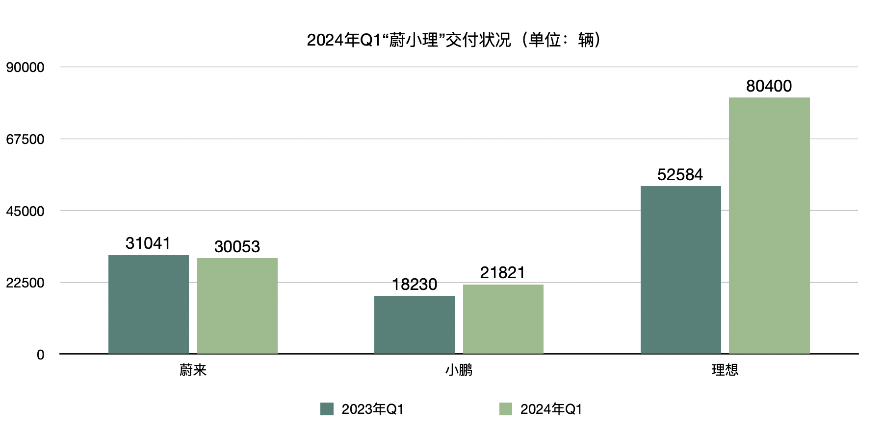 财报横评丨“蔚小理”一季报出炉：价格战下均现亏损，欲下沉市场争夺增量用户  第1张