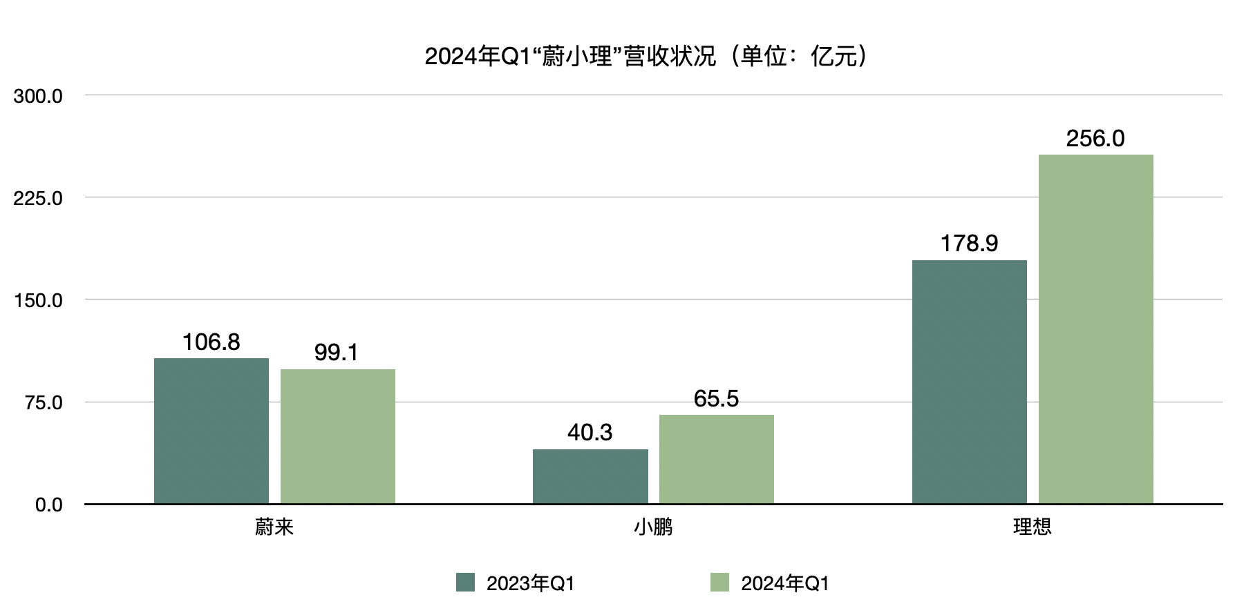 财报横评丨“蔚小理”一季报出炉：价格战下均现亏损，欲下沉市场争夺增量用户  第2张
