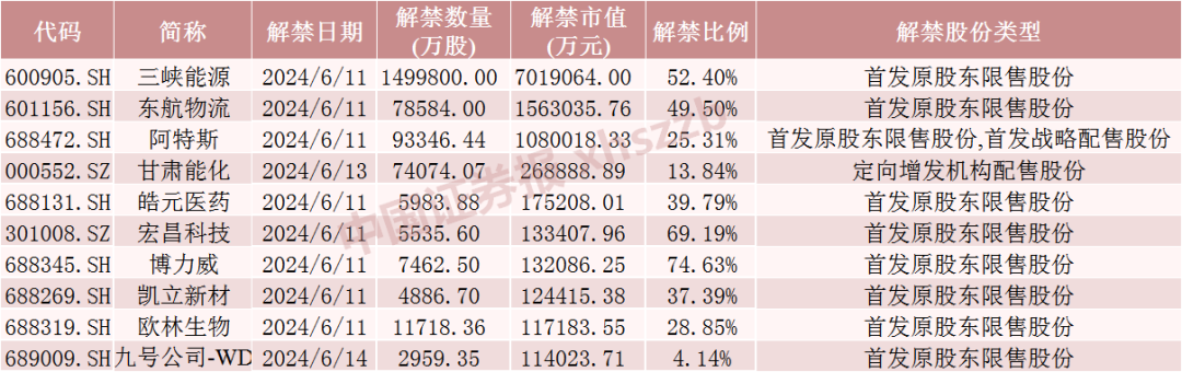 下周，博力威、 *** 科技、宏昌科技、阿特斯流通盘增超2倍！三峡能源将解禁市值超700亿元  第1张