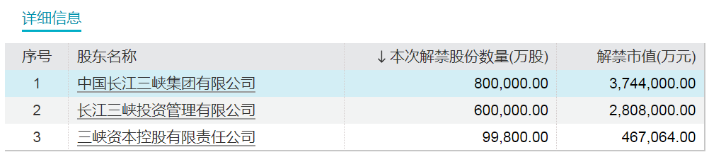 下周，博力威、 *** 科技、宏昌科技、阿特斯流通盘增超2倍！三峡能源将解禁市值超700亿元  第2张
