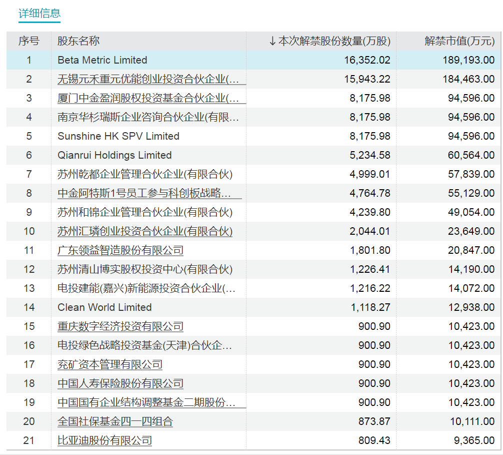 下周，博力威、 *** 科技、宏昌科技、阿特斯流通盘增超2倍！三峡能源将解禁市值超700亿元  第4张