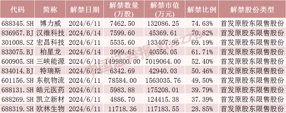 下周，博力威、 *** 科技、宏昌科技、阿特斯流通盘增超2倍！三峡能源将解禁市值超700亿元  第5张