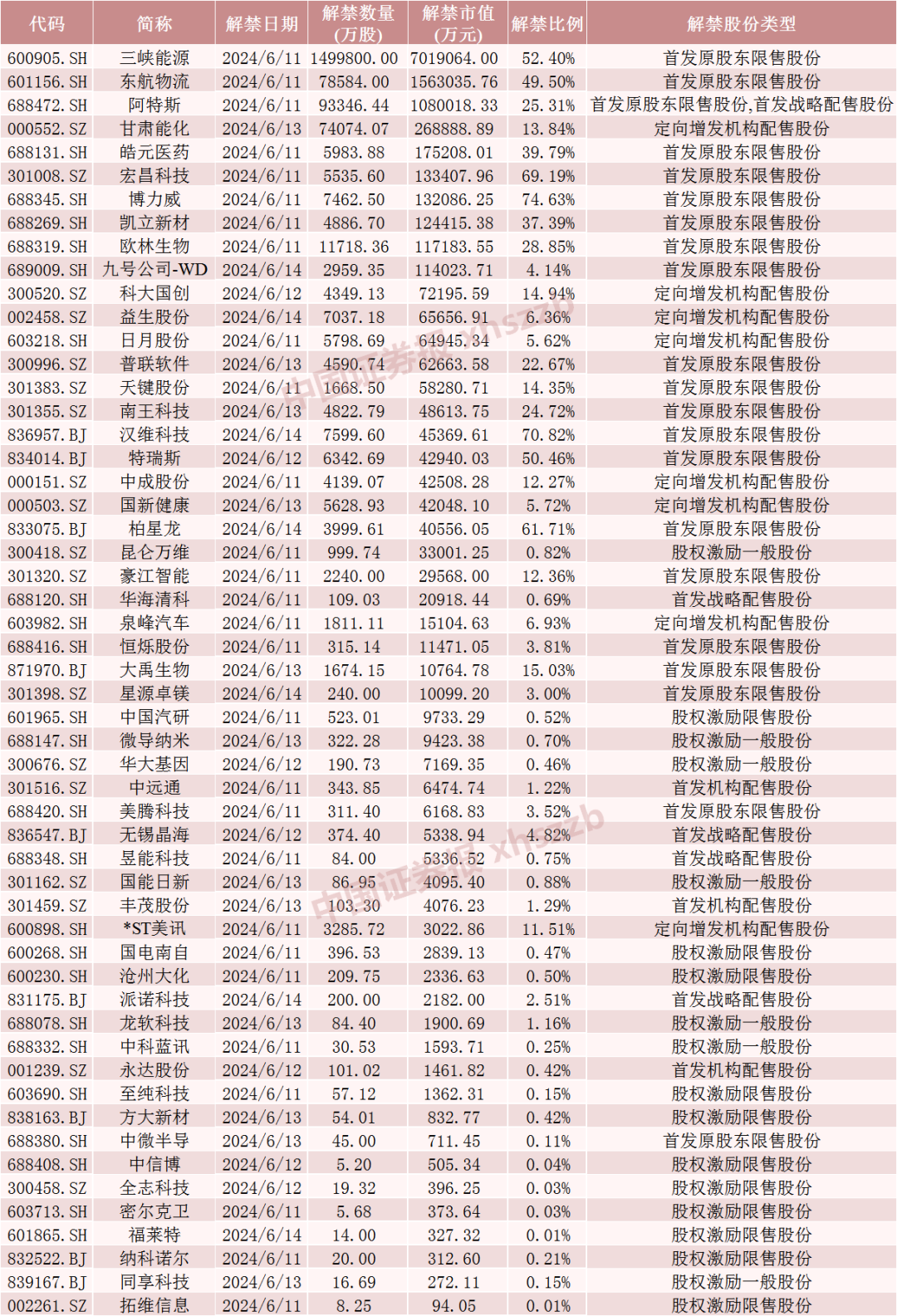 下周，博力威、 *** 科技、宏昌科技、阿特斯流通盘增超2倍！三峡能源将解禁市值超700亿元  第6张