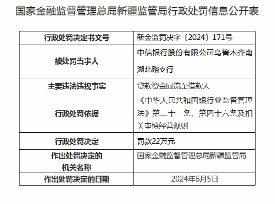中信银行连收6张罚单 乌鲁木齐三家支行合计被罚97万元  第5张