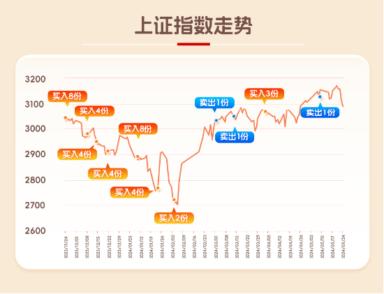 在波动中寻找机遇，指数100份只为给你更好的投资体验  第2张
