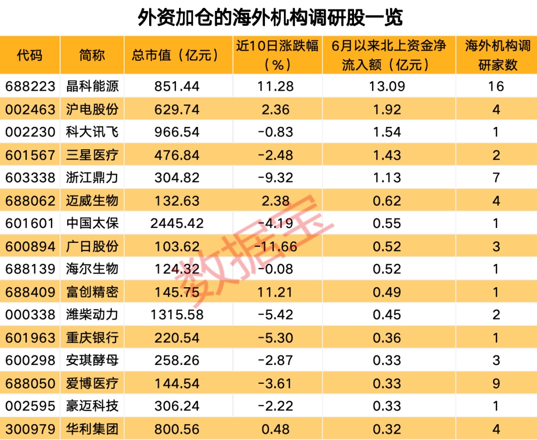 投资132亿元！硅片龙头产能有望翻倍增长！海外机构重点关注四大行业，这些调研股获外资加仓  第3张