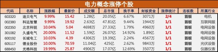 多地用电负荷创新高，电力概念股震荡反弹，长城电工、光格科技等多股涨停  第1张