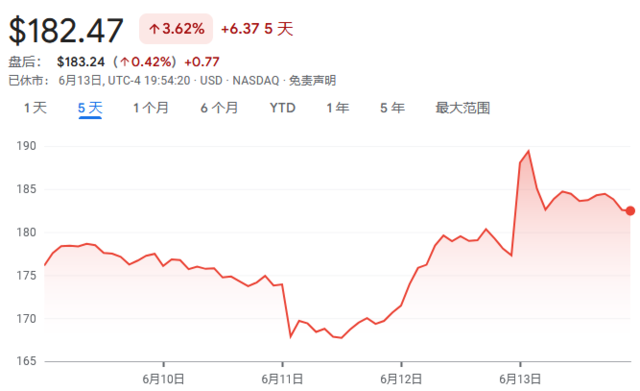 留住马斯克和AI，股价连续大涨，但特斯拉还是贵？  第1张
